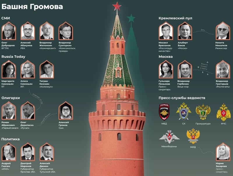 Башня Громова