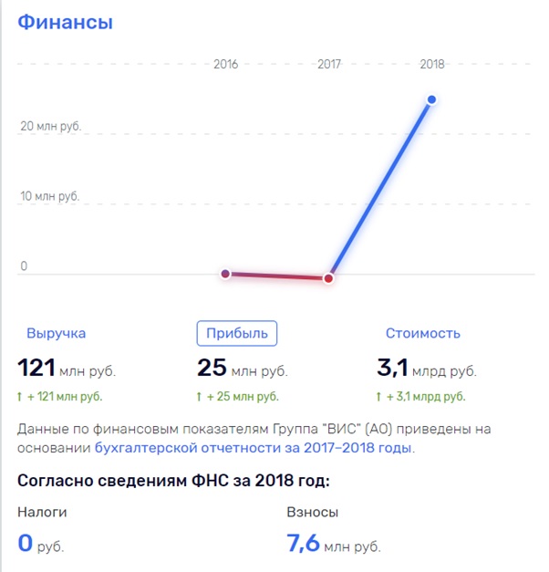 Прибыль за прошлый год - всего 25 млн. И это при выручке в 121 млн! Куда Снегуров "закапывает деньги"?
