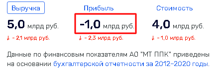 Финансовые показатели