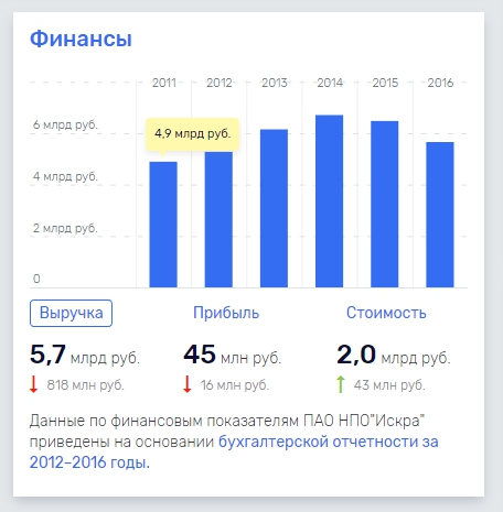 Выручка НПО "Искра" уверено держится в пределах 6 млрд