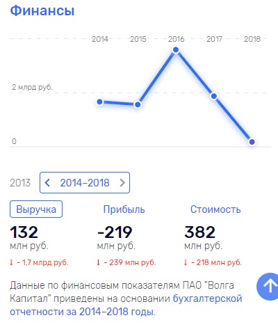 "Волга Капитал" решила "сплавить" выгодный актив неизвестной дамочке?