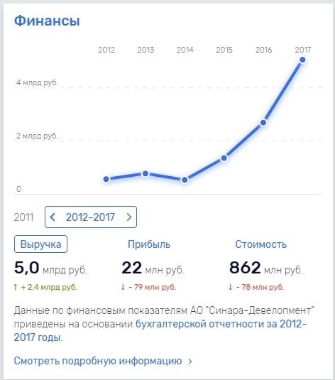 Странные показатели у "Синары". Куда пропадает прибыль при такой шикарной выручке?