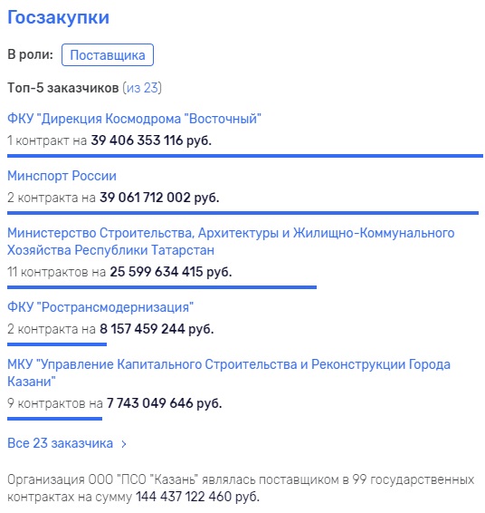 Посмотрев на подряды ПСО Казань, где в лидерах Восточный и Минстрой Татарстана, многое становится понятно