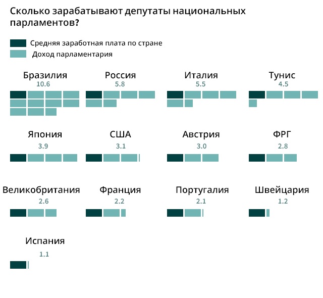 Больше чем в России, на депутатов тратят только в Бразилии. Наши депутаты лучше работают, чем избранники во всех этих странах?