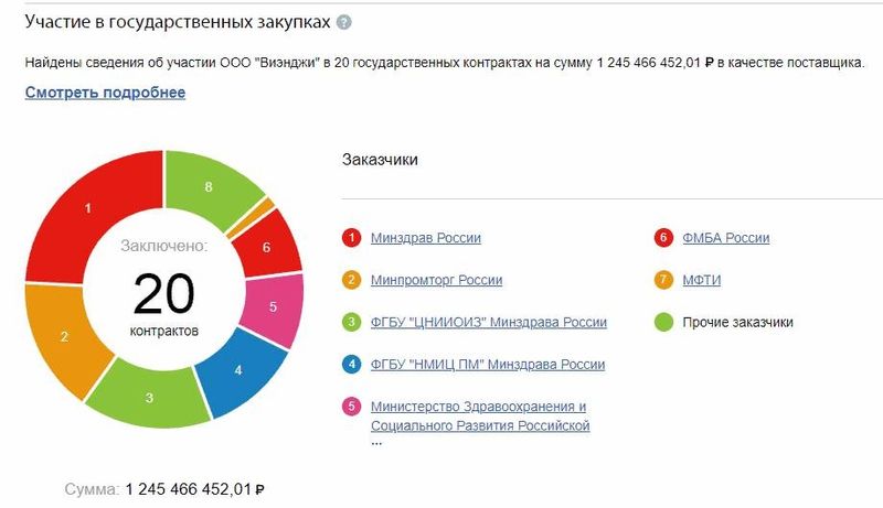 У «Виэнджи» пока нет причин переживать насчет бедности?