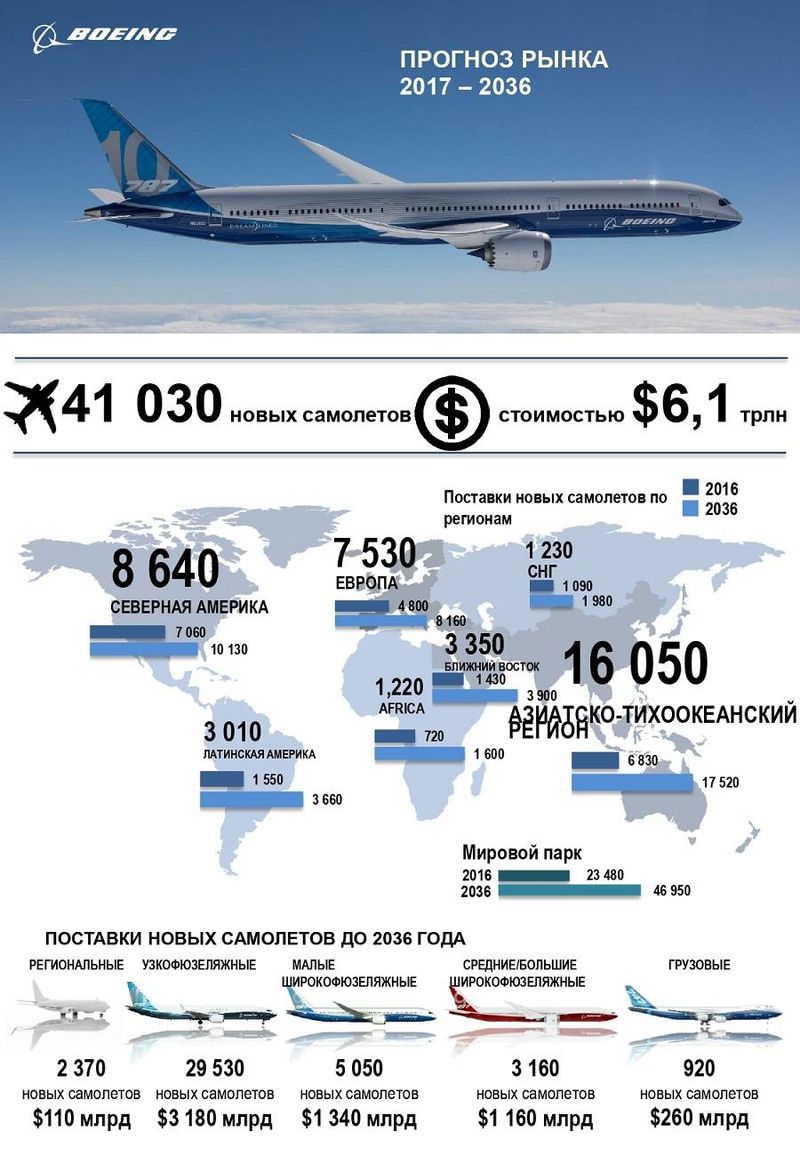 Прогноз мирового рынка 2017-2036 корпорации Boeing