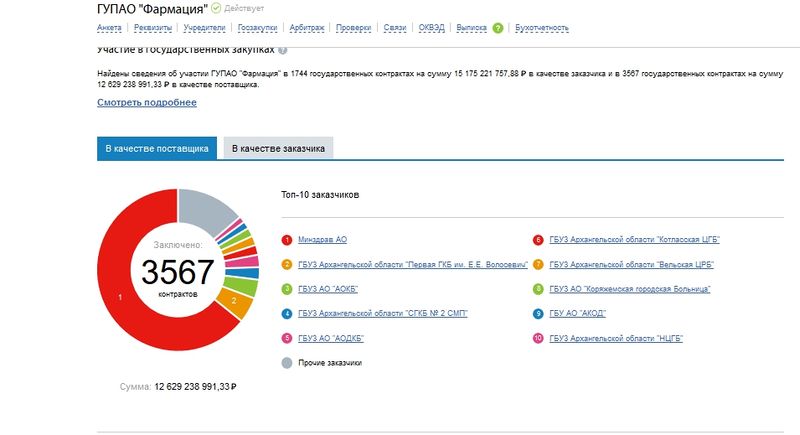 Государственные средства, выделенные на закупку лекарств для жителей Архангельской области, оседали в карманах губернатора?