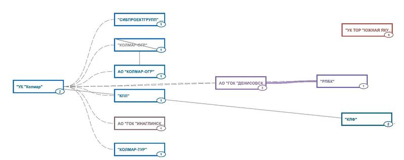 Возможная структура бизнеса группы компаний "Колмар"