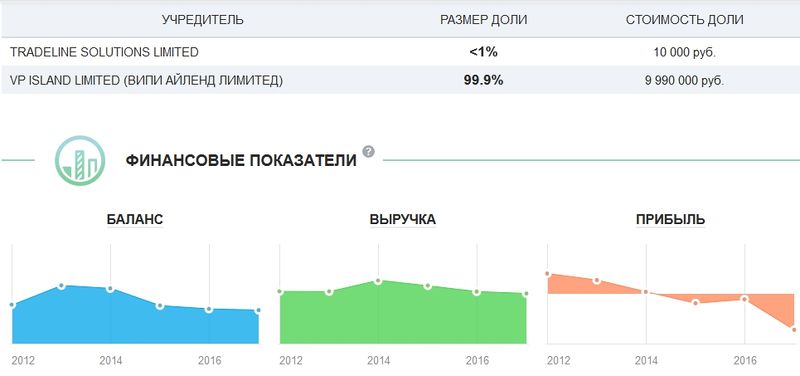 Официально АСГ несколько лет в убытке. Водкой торговать невыгодно или деньги выводятся в офшоры?