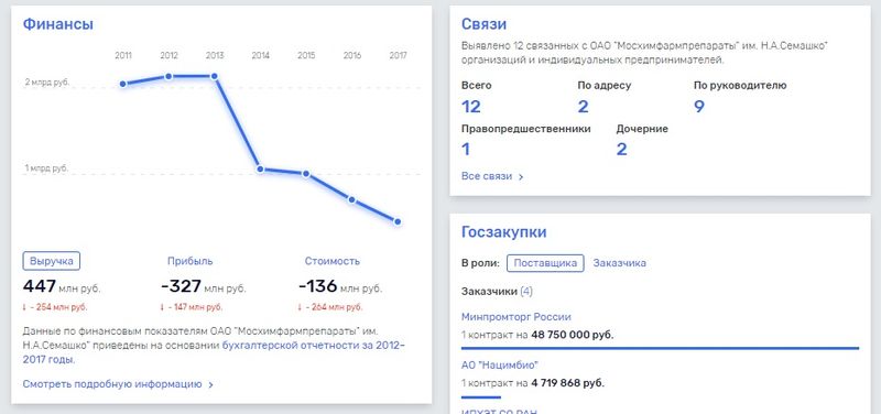 Видимо, ОАО "Мосхимфармпрепараты" все же достанется Грефу, несмотря на крупные госконтракты