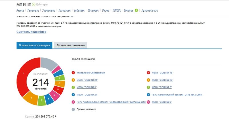 "Комбинат школьного питания" продолжает кормить северодвинских детей