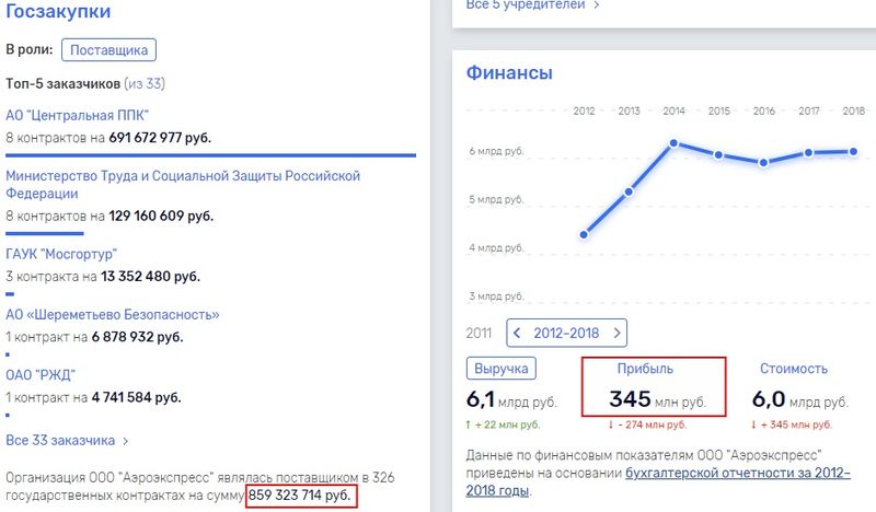 "Аэроэкспресс" нацелен на обогащение определенных персон?