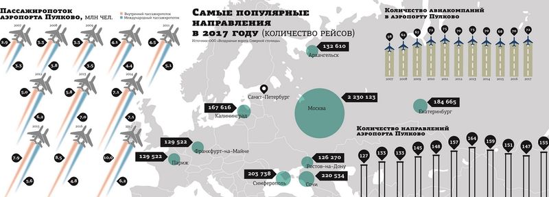 Почему несмотря на миллиарды ВТБ аэропорт Пулково не блещет результатами?