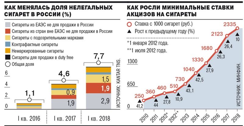 Доля контрафакта растет, но дело не только и не столько в росте акцизов?