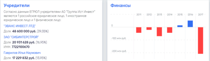 Группа "Ист-Инвест"