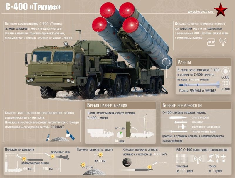 С- 400 "Триумф"