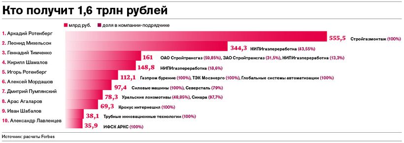Кто получит 1.6 трлн рублей