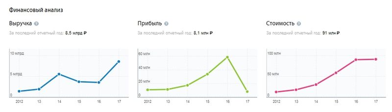 Несмотря на то, что под брендом "Дон-строй инвест" застраиваются объекты в нескольких километрах от Кремля, финансовая отчетность компании не впечатляет