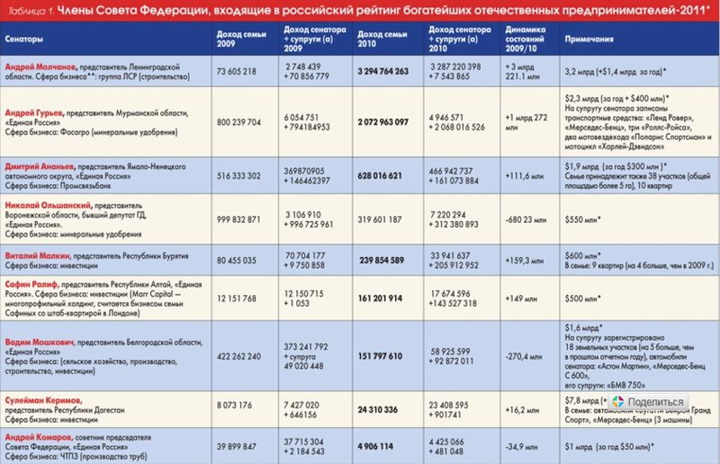 Члены Совета Федерации РФ: что в декларациях динамика состояний 2009/10 гг. (в рублях)