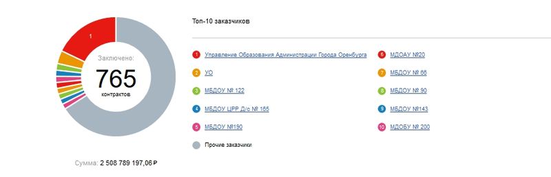 "КШП "Подросток" неоднократно ловила за руку прокуратура. Судя по количеству госконтрактов, руководство Оренбургской области так и не сделало выводов