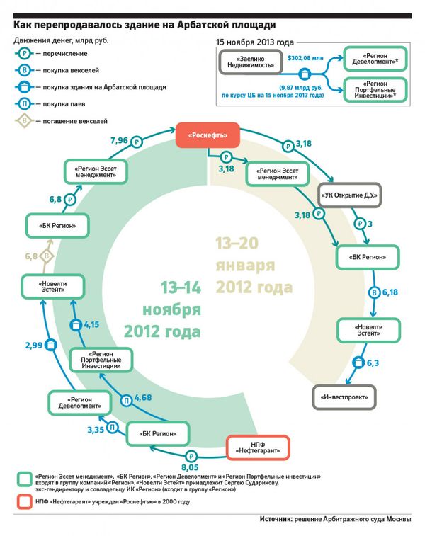 Совместная схема "Роснефти" и "Региона"