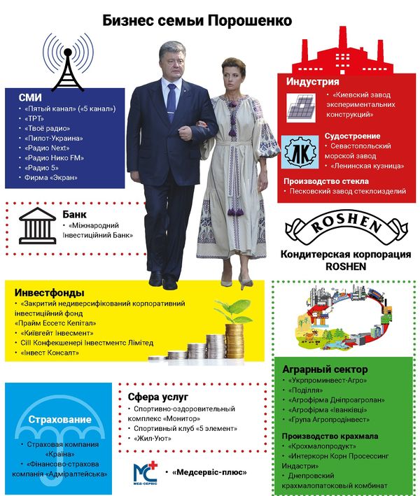 Бизнес семьи Порошенко