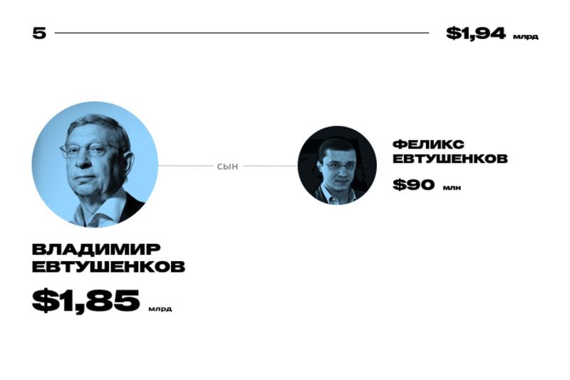 Evtushenkov-klan.jpg