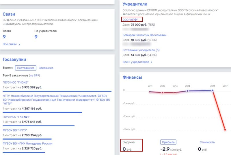 Даже богатые подряды не помогли "Экологии-Новосибирск" вылезти из ямы