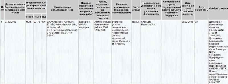 Насколько честно ЗАО "Сибирский Антрацит" получало выгодные лицензии на добычу полезных ископаемых?